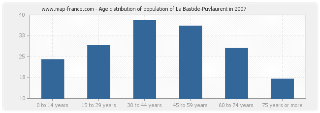Age distribution of population of La Bastide-Puylaurent in 2007